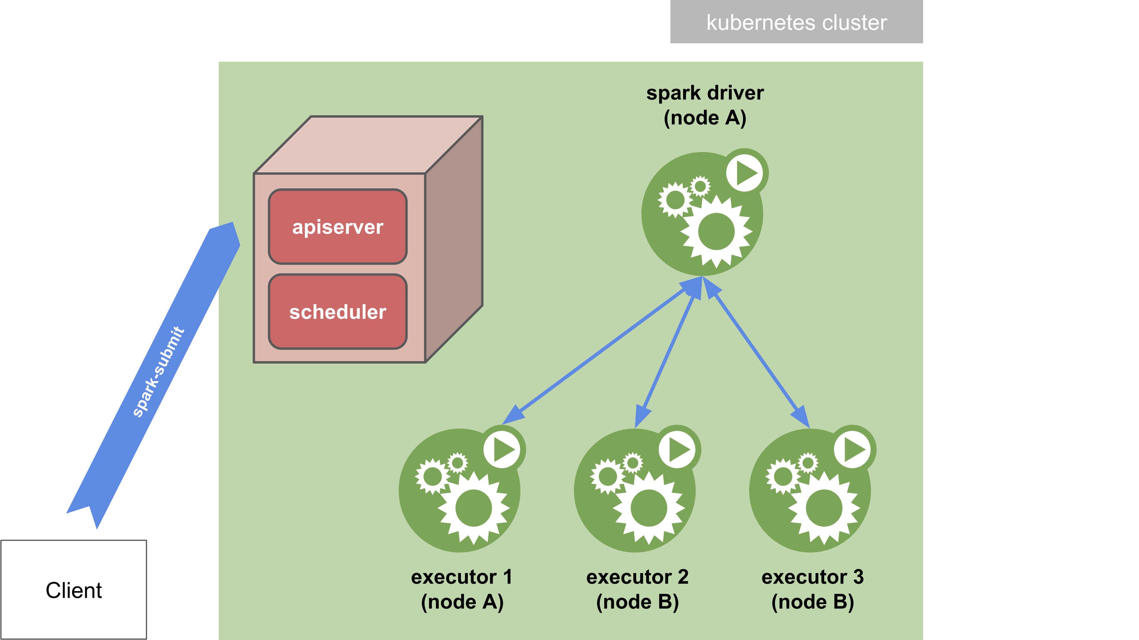 k8s cluster mode